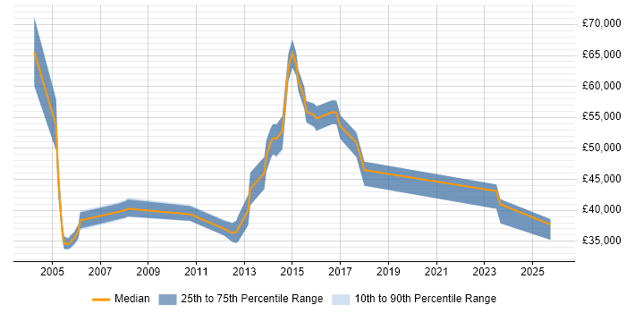 Salary distribution trend for jobs in Wales citing Business Continuity Planning