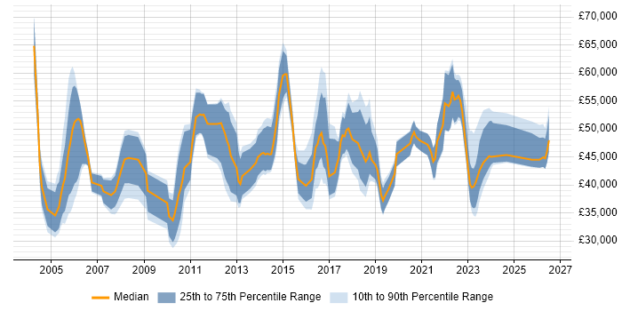 Salary distribution trend for jobs in Wales citing Business Continuity