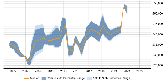 Salary distribution trend for Business Developer job vacancies in Wales