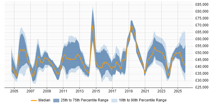 Salary distribution trend for jobs in Wales citing Business Development