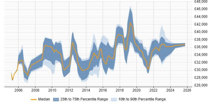 Salary distribution trend for Business Intelligence Analyst job vacancies in Wales Salary distribution trend for Business Intelligence Analyst job vacancies in Wales