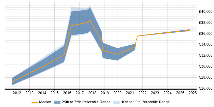 Salary distribution trend for Business Intelligence Data Analyst job vacancies in Wales Salary distribution trend for Business Intelligence Data Analyst job vacancies in Wales