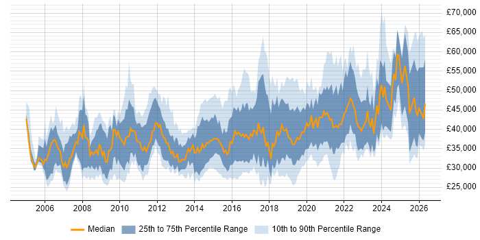 Salary distribution trend for jobs in Wales citing Business Intelligence