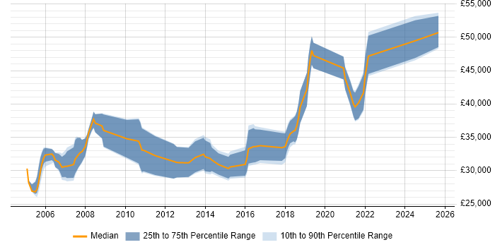 Salary distribution trend for Business IT Analyst job vacancies in Wales