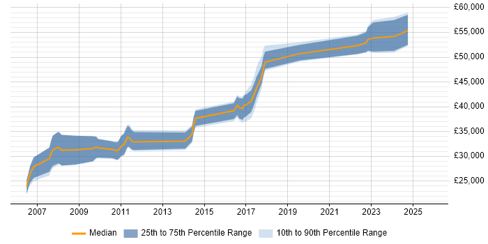 Salary distribution trend for jobs in Wales citing Business Process Analysis