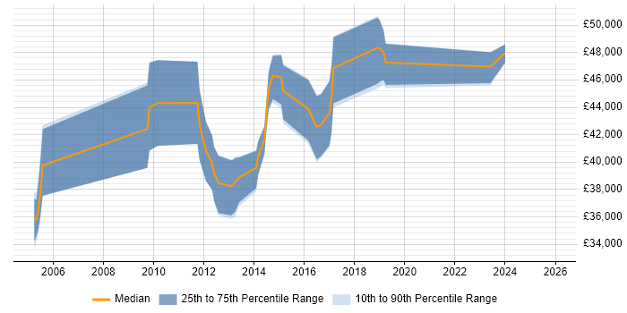 Salary distribution trend for jobs in Wales citing Business Process Improvement