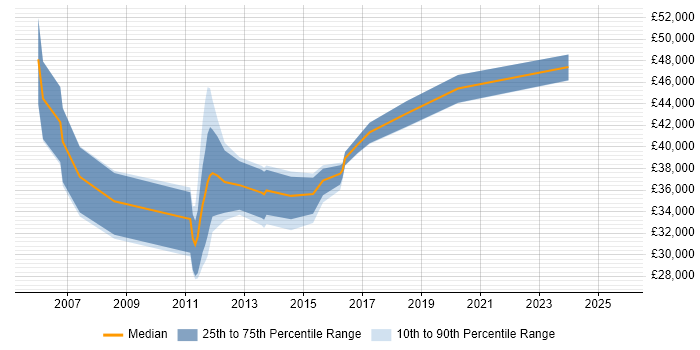 Salary distribution trend for jobs in Wales citing Business Process Mapping Salary distribution trend for jobs in Wales citing Business Process Mapping