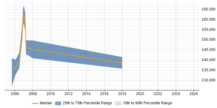 Salary distribution trend for Business Sales Executive job vacancies in Wales
