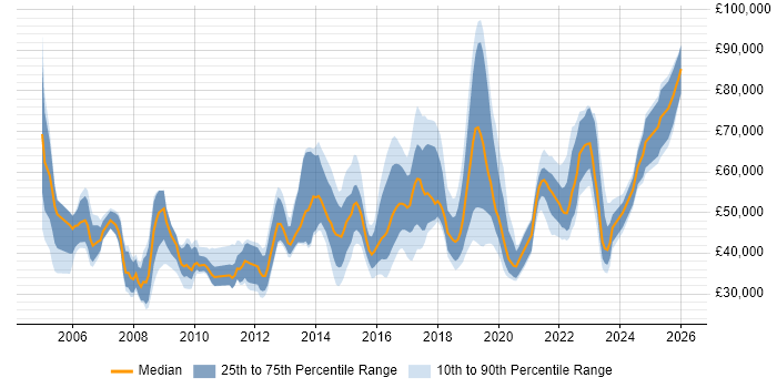 Salary distribution trend for jobs in Wales citing Business Strategy