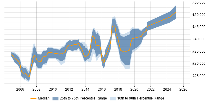 Salary distribution trend for Business Systems Analyst job vacancies in Wales