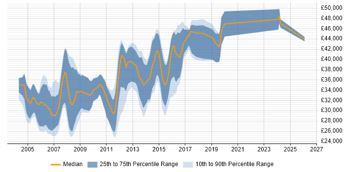 Salary distribution trend for C++ Software Engineer job vacancies in Wales