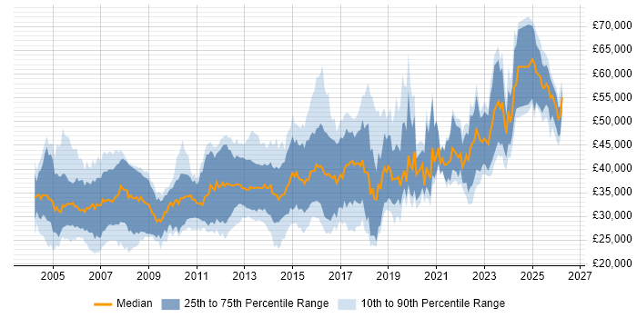Salary distribution trend for jobs in Wales citing C++