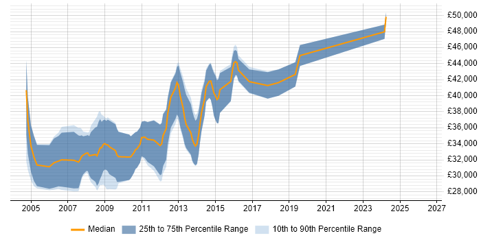 Salary distribution trend for C Software Engineer job vacancies in Wales