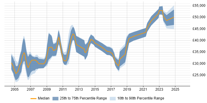 Salary distribution trend for jobs in Wales citing CAD