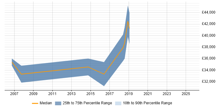 Salary distribution trend for jobs in Wales citing CAN bus Salary distribution trend for jobs in Wales citing CAN bus