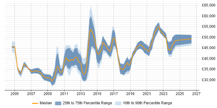 Salary distribution trend for jobs in Wales citing Capacity Planning