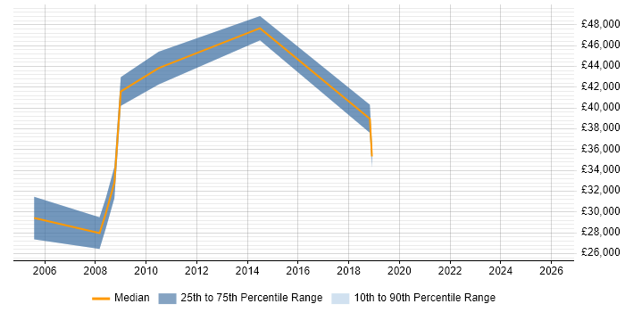 Salary distribution trend for jobs in Wales citing CATIA