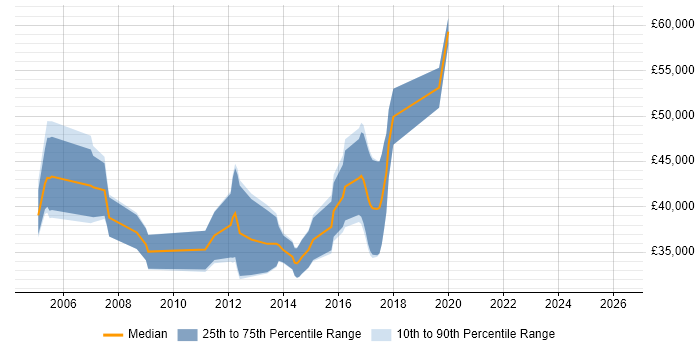 Salary distribution trend for jobs in Wales citing CCA
