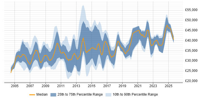 Salary distribution trend for jobs in Wales citing CCNA