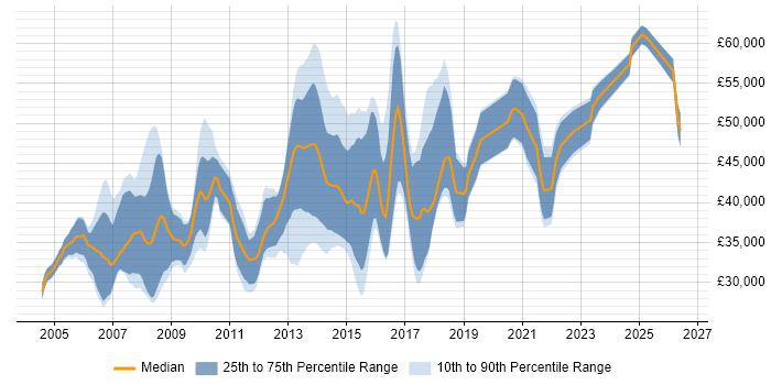 Salary distribution trend for jobs in Wales citing CCNP