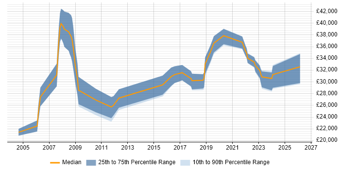 Salary distribution trend for jobs in Wales citing CCTV