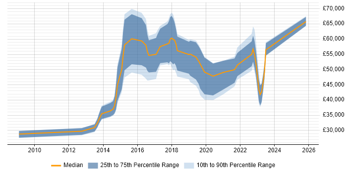 Salary distribution trend for jobs in Wales citing CEH