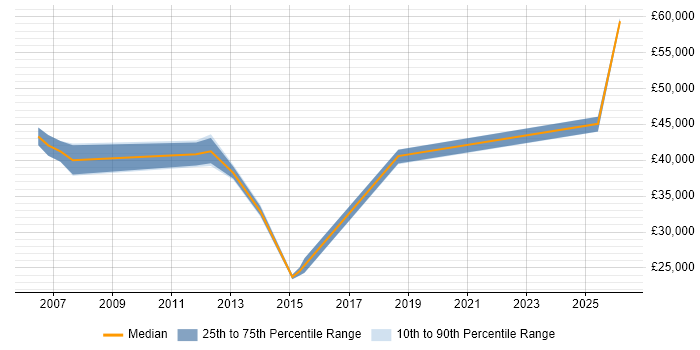Salary distribution trend for jobs in Wales citing Change Advisory Board