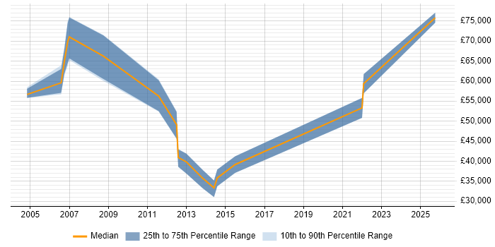 Salary distribution trend for Change Consultant job vacancies in Wales