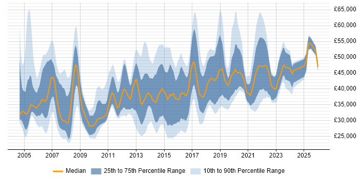 Salary distribution trend for jobs in Wales citing Change Management