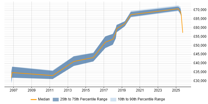 Salary distribution trend for jobs in Wales citing Chartered Engineer