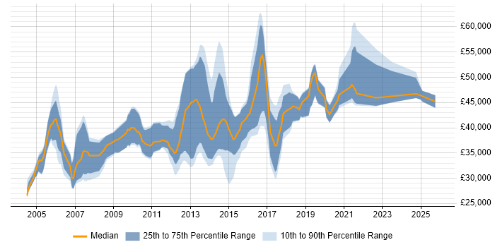 Salary distribution trend for jobs in Wales citing CheckPoint