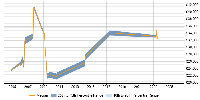 Salary distribution trend for jobs in Wales citing Chemistry