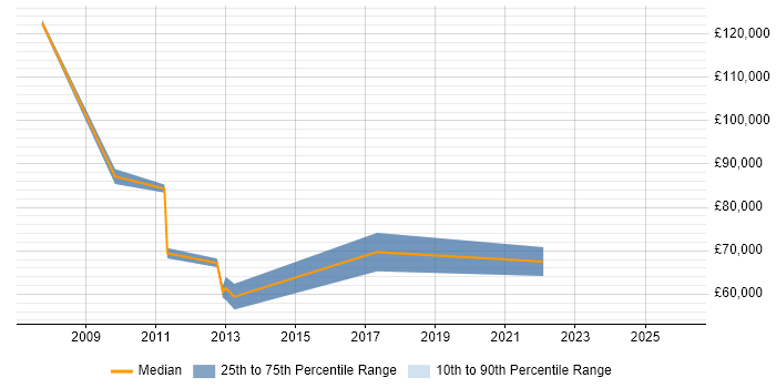 Salary distribution trend for Chief Architect job vacancies in Wales