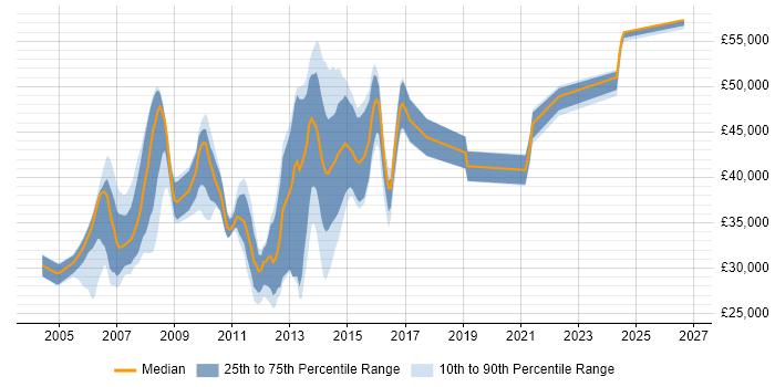 Salary distribution trend for Cisco Engineer job vacancies in Wales