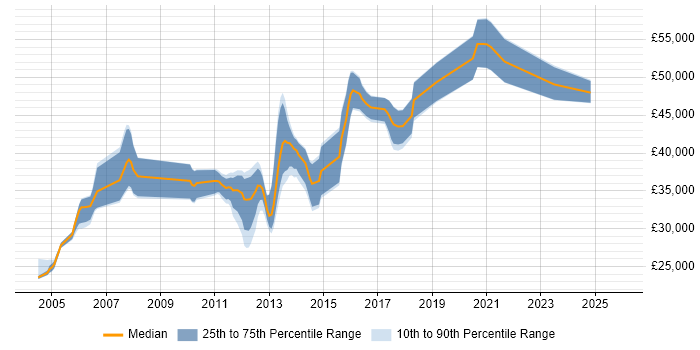 Salary distribution trend for jobs in Wales citing Cisco IOS