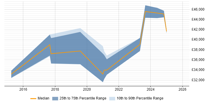 Salary distribution trend for jobs in Wales citing Cisco ISE