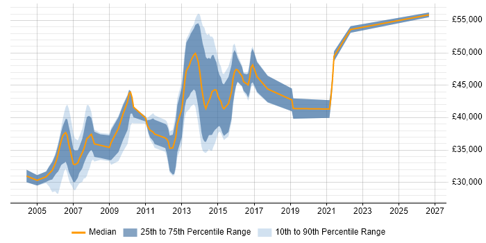 Salary distribution trend for Cisco Network Engineer job vacancies in Wales