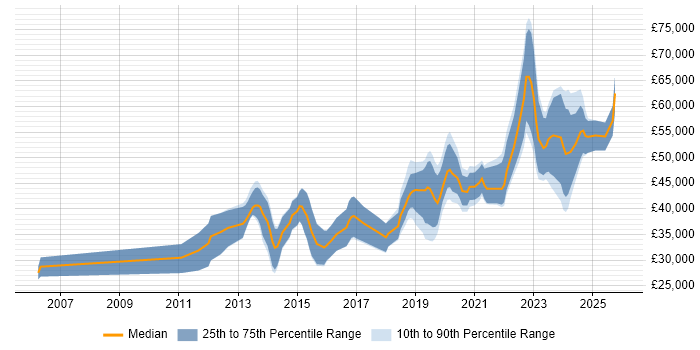 Salary distribution trend for jobs in Wales citing Clean Code