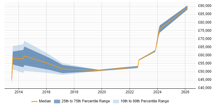 Salary distribution trend for Cloud Consultant job vacancies in Wales