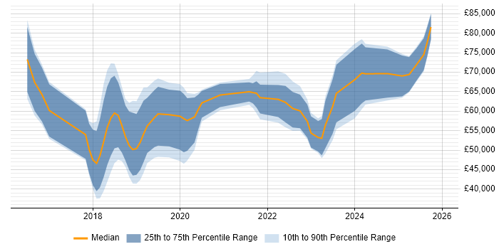 Salary distribution trend for jobs in Wales citing Cloud Native