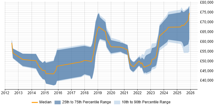 Salary distribution trend for jobs in Wales citing Cloud Security