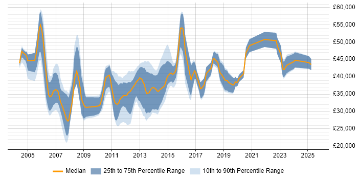 Salary distribution trend for jobs in Wales citing Clustering