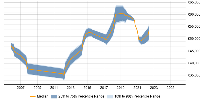 Salary distribution trend for jobs in Wales citing COBIT