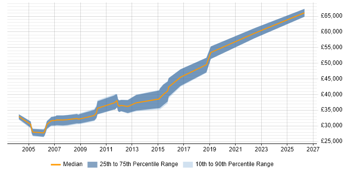 Salary distribution trend for jobs in Wales citing COBOL