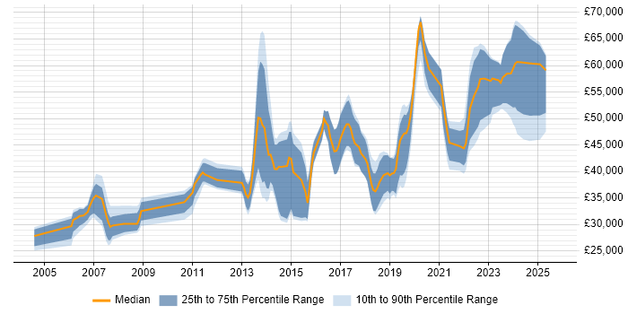 Salary distribution trend for jobs in Wales citing Code Quality Salary distribution trend for jobs in Wales citing Code Quality