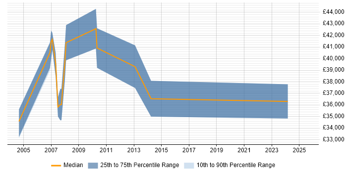 Salary distribution trend for Communications Manager job vacancies in Wales Salary distribution trend for Communications Manager job vacancies in Wales