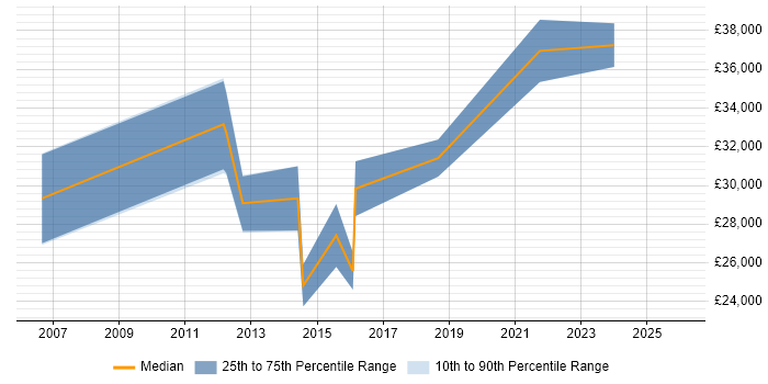 Salary distribution trend for Compliance Analyst job vacancies in Wales