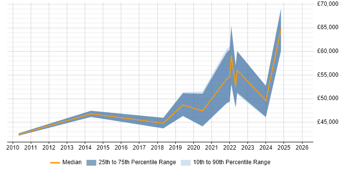 Salary distribution trend for jobs in Wales citing Compliance Management