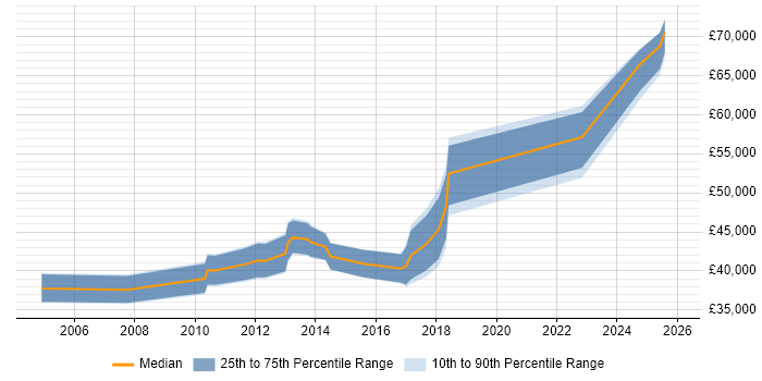 Salary distribution trend for Compliance Manager job vacancies in Wales