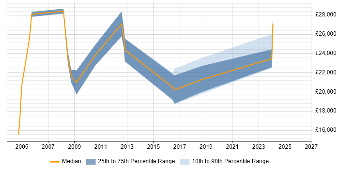 Salary distribution trend for Computer Engineer job vacancies in Wales